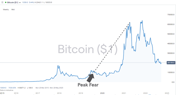 btc bitcoin price chart 2022 market rallies after peak fear reading