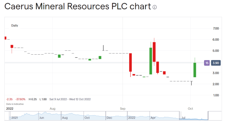 Caerus Minerals share price