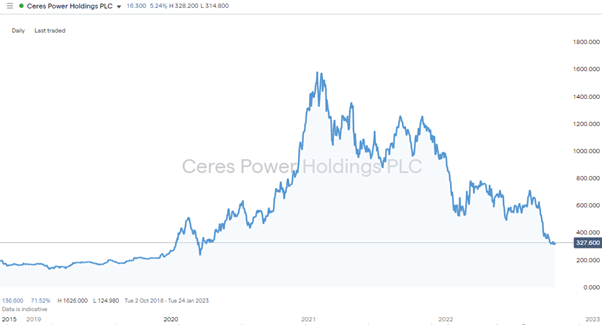ceres power holdings daily price chart 2022