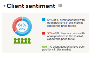 client sentiment ig