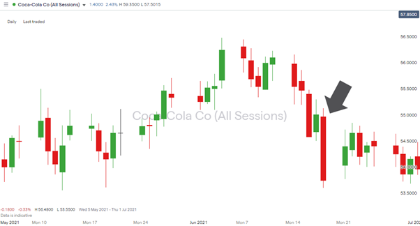 coca cola daily price chart june 2021