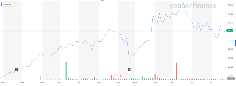 comt chart 2021 2022