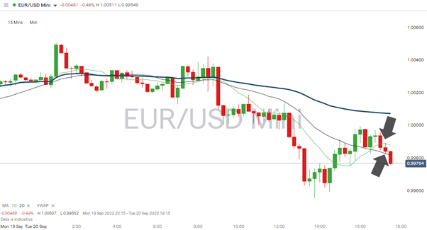 eurusd 15 min price chart with vwap and smas