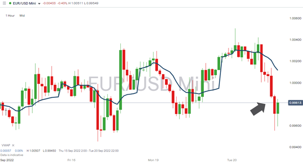 eurusd 15 min price chart with vwap