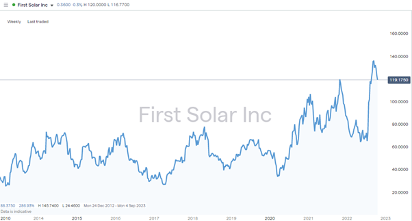 first solar inc share price chart 2014 2022