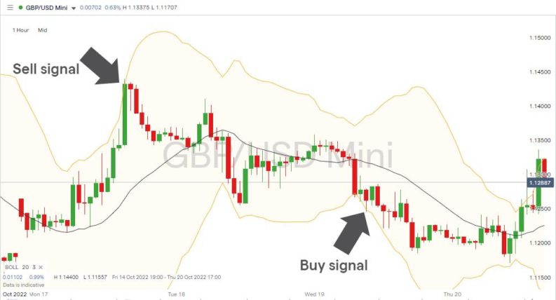 gbpusd hourly price chart bollinger bands 2 sd