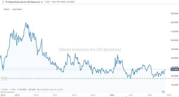 gilead sciences inc share price chart 2014 2022