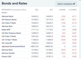 What is a Bond? | What are the Different Types of Bonds?