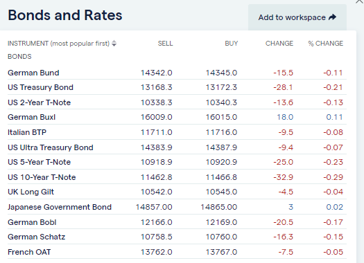 government bond market monitor at ig