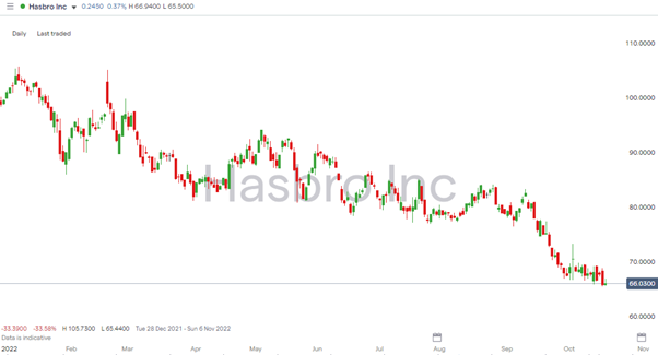 hasbro inc daily price chart 2022 long term price weakness