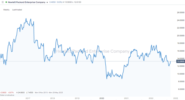 hewlett packard enterprise share price chart 2016 2022