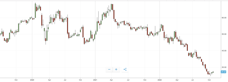 intc chart 2021 2022