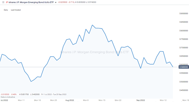 ishares jp morgan emerging bond ucits etf daily chart 2022