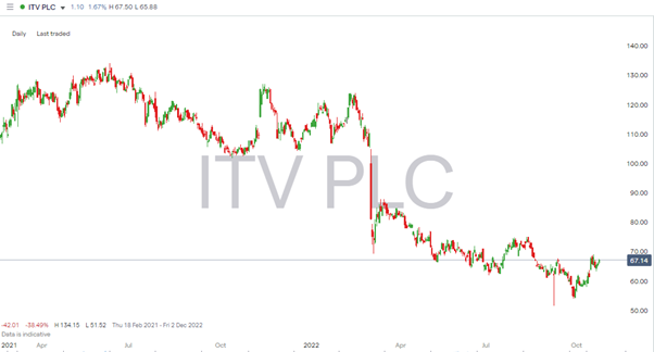 itv daily price chart 2021 2022