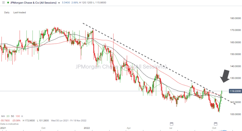 jp morgan chase weekly price chart 2022