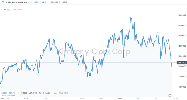 kimberly clark share price chart 2014 2022