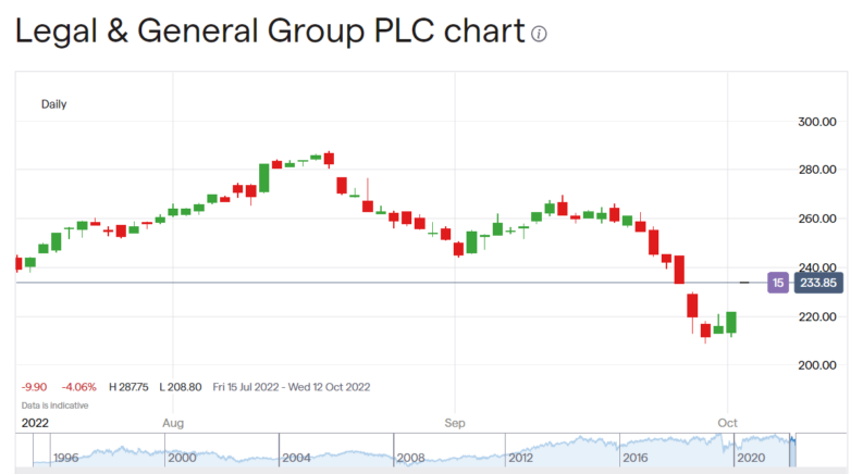 Legal and General share price