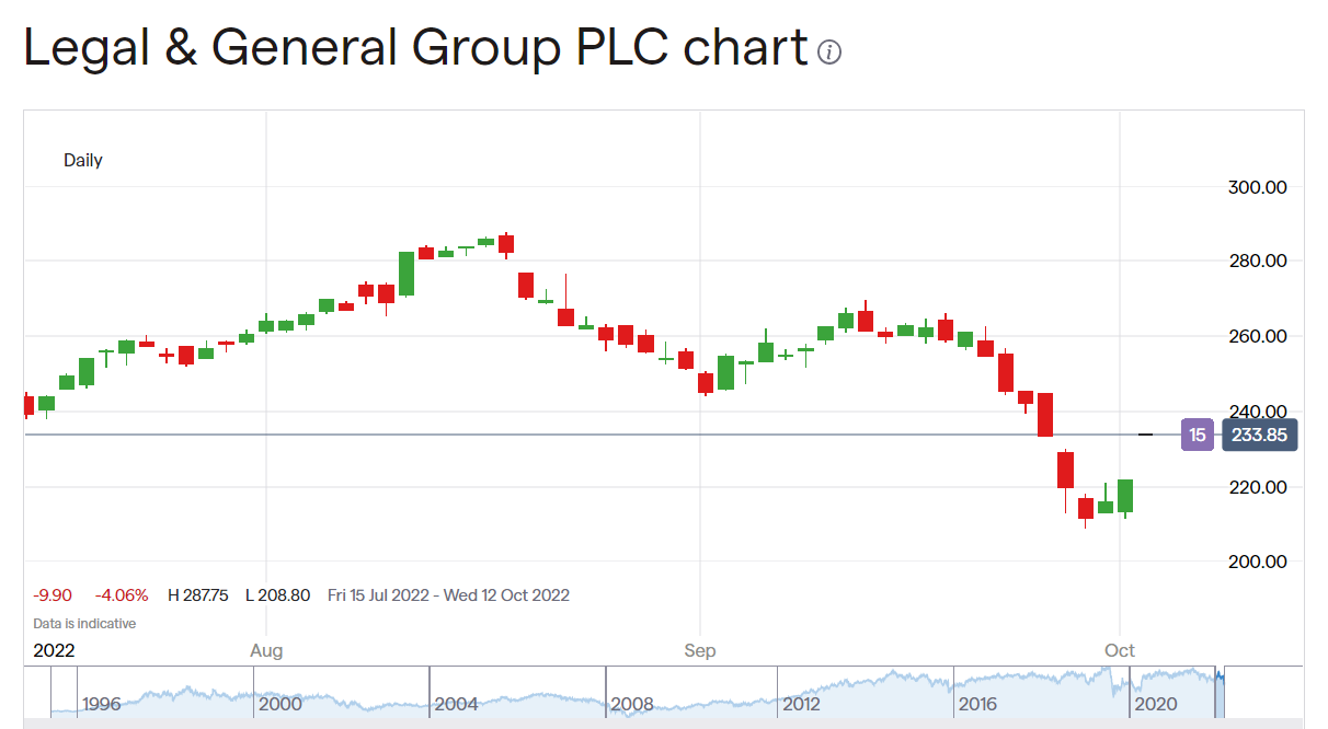 Legal & General Up 3.8 On Market Turmoil Announcement