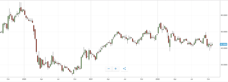 lloy chart 2022