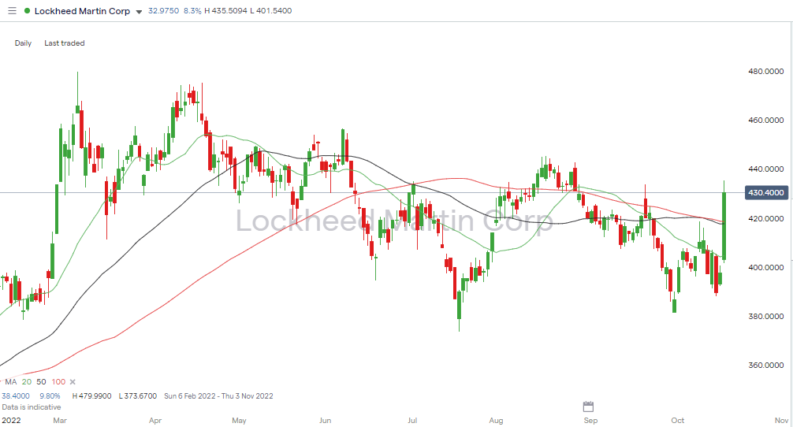 lockheed martin daily price chart 2022