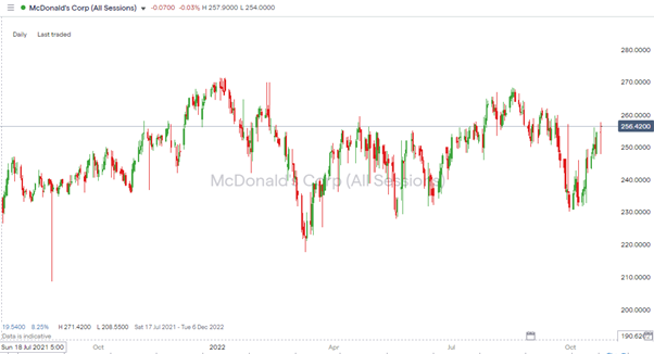 mcdonalds corp daily price chart 2021 2022