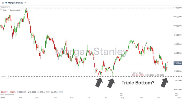 morgan stanley daily price chart 2022