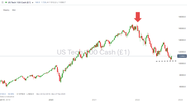 nasdaq 100 index weekly price chart 2020 - 2022