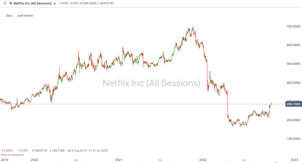 netflix daily price chart 2021 2022