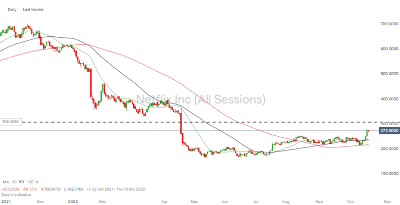 netflix inc daily price chart 2022