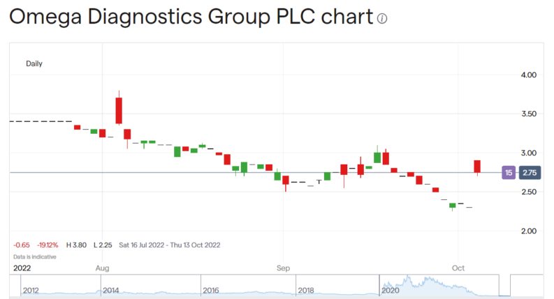 Omega Diagnostics share price