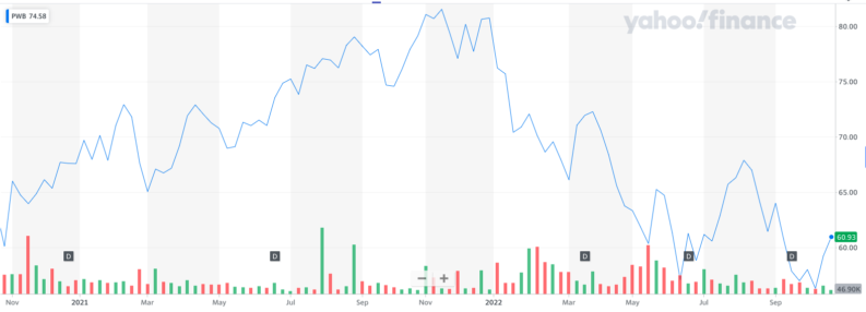 pwb chart 2021 2022