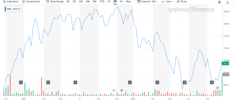 pwc chart 2021 2022