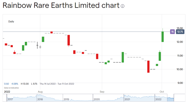 Rainbow Rare Earths share price