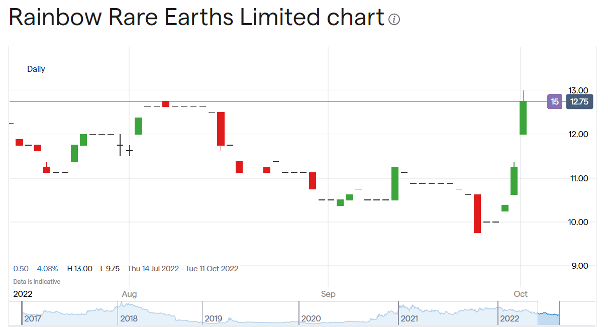 Rainbow Rare Earths, RBW, Rises on Economic Report Why?