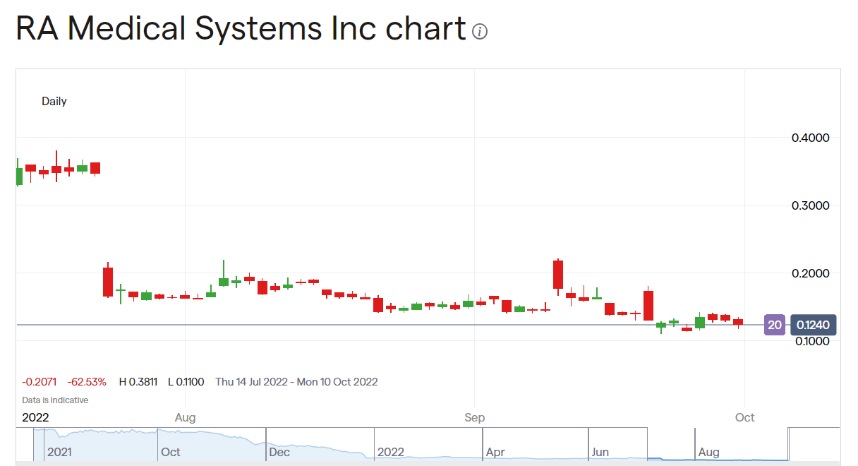 Should We Say Ra Medical, RMED, Is Up 5,000 Or Down 8?