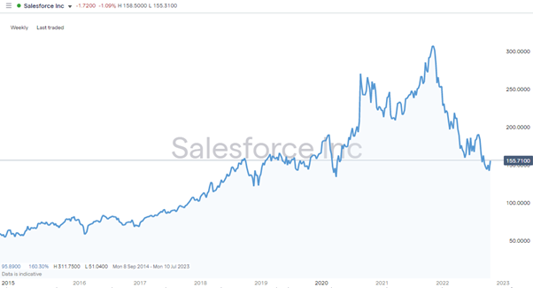 salesforce inc share price chart 2014 2022