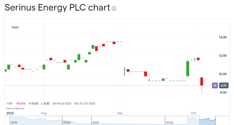 Serinus Energy share price