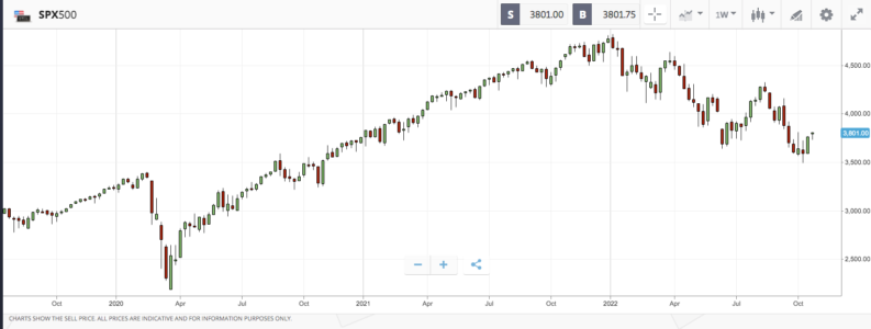 sp500 chart 2022