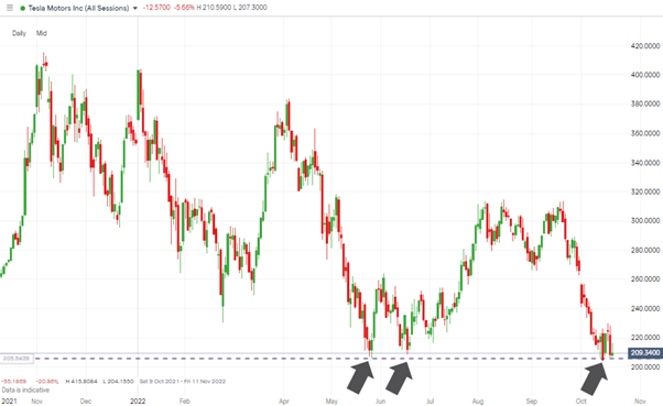 tesla daily price chart 2022 triple bottom?