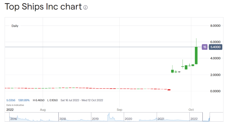 Top Ships stock price