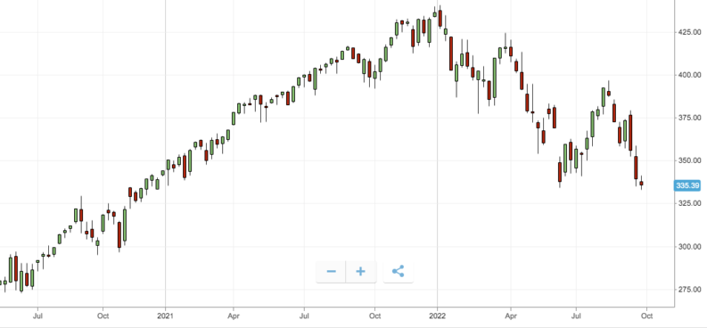 vanguard voo weekly price chart 2022