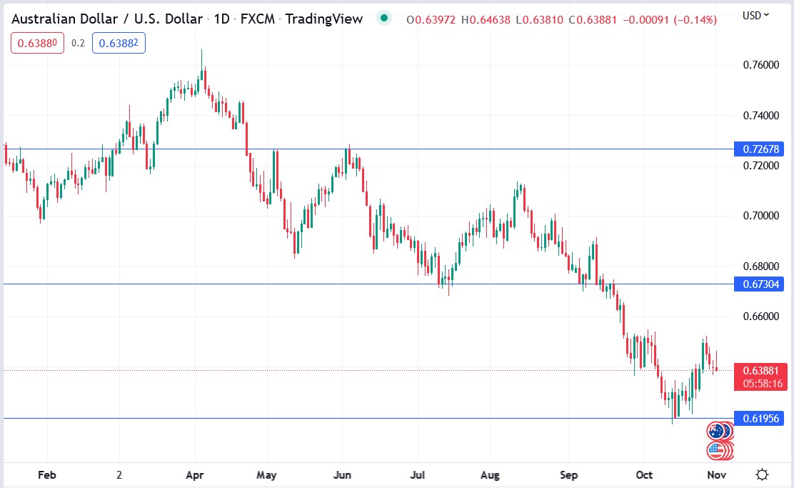 AUDUSD price chart 01-11-2022