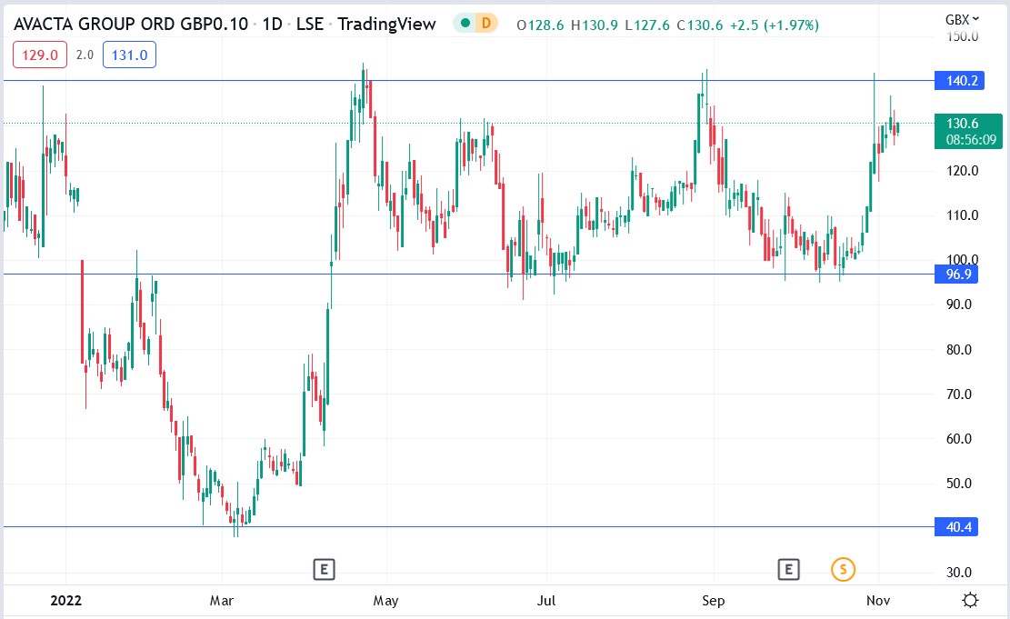 Avacta share price 08-11-2022