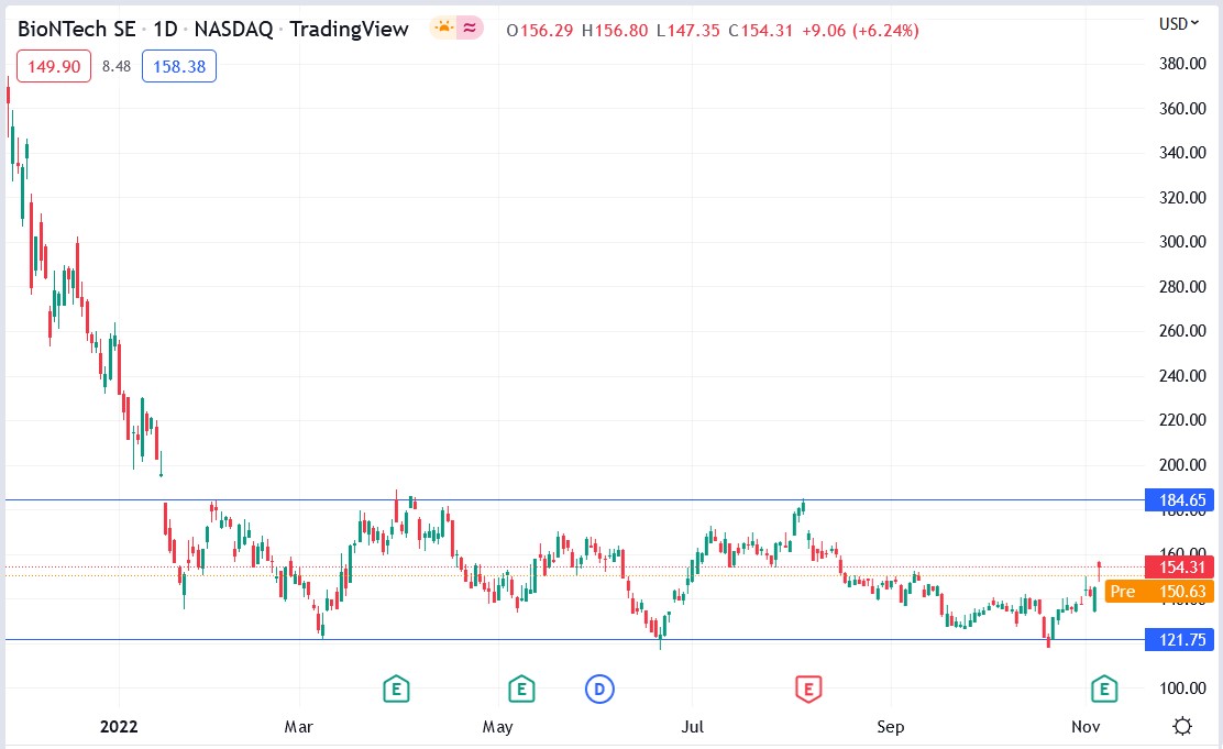 BioNTech stock price 07-11-2022