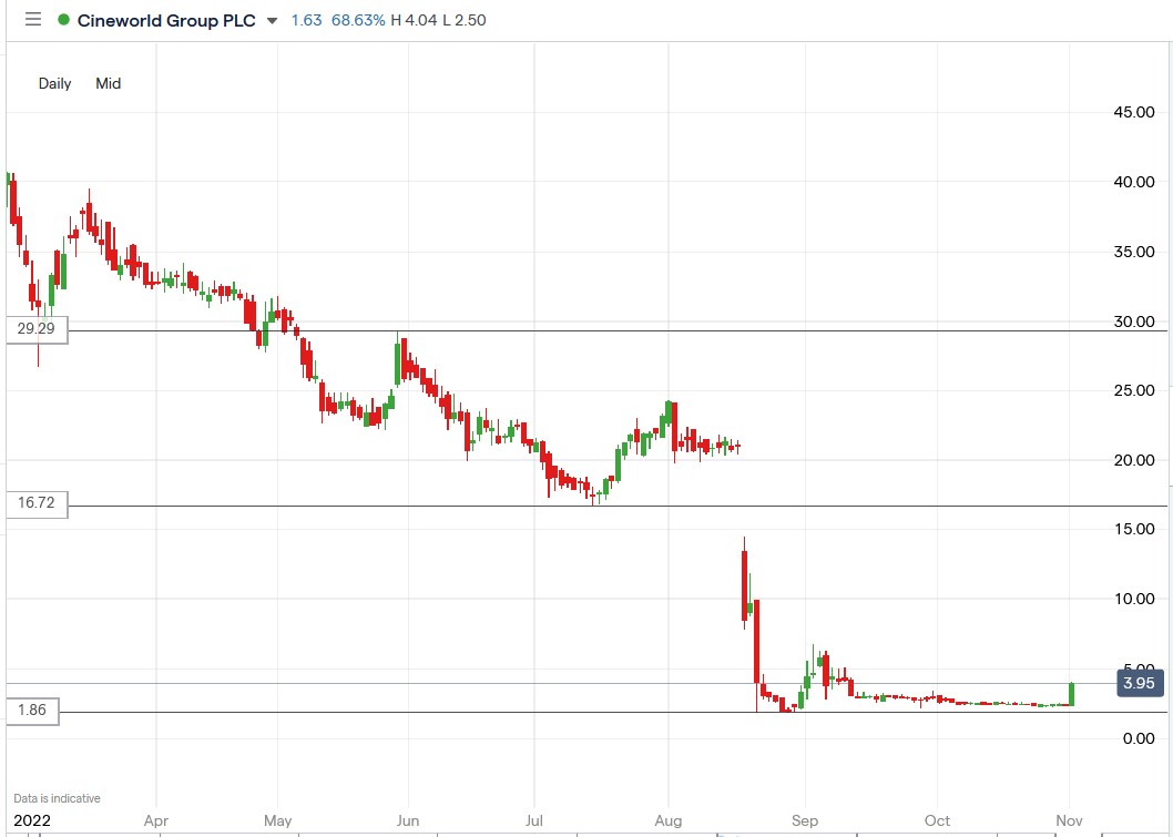 Cineworld share price 01-11-2022