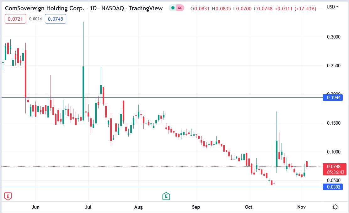 ComSovereign stock price 03-11-2022