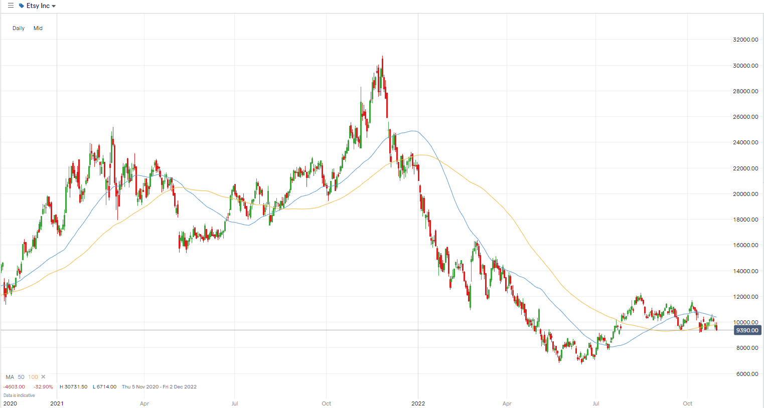 Etsy Stock Down 57 in 2022 Analyst Ratings Ahead of Q3 Results
