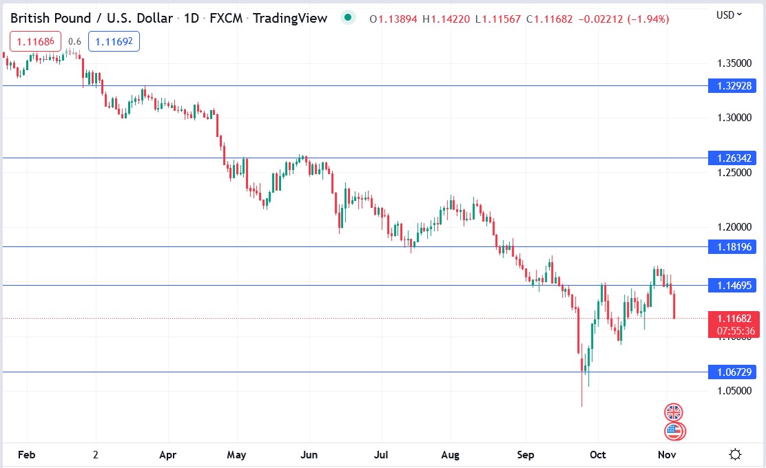 GBPUSD price chart 03-11-2022