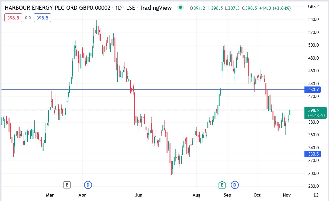Harbour Energy share price 03-11-2022