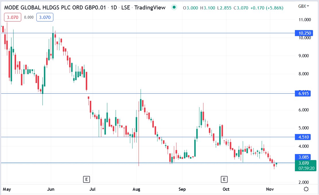 Mode Global share price 04-11-2022